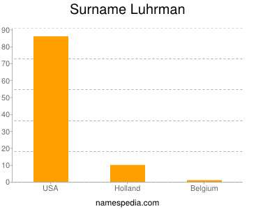 Familiennamen Luhrman