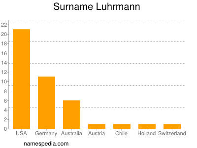 Familiennamen Luhrmann