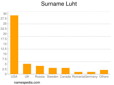 Surname Luht