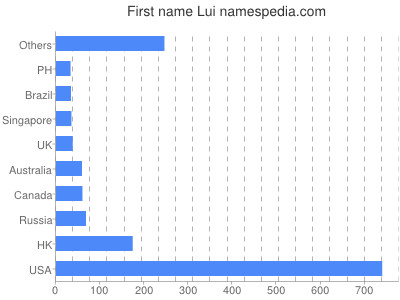 Vornamen Lui