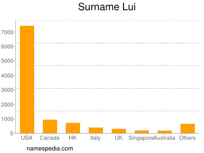 Familiennamen Lui