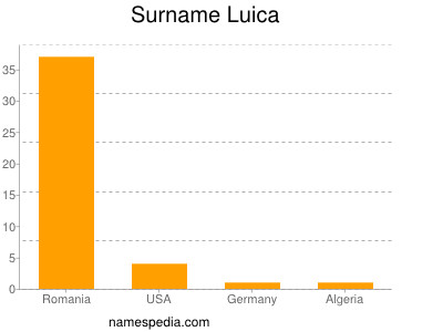 Familiennamen Luica