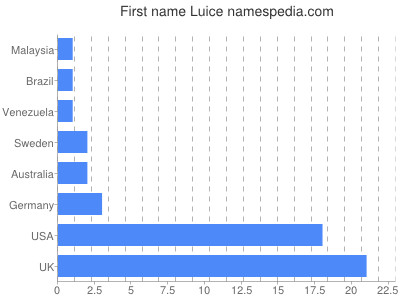 Vornamen Luice