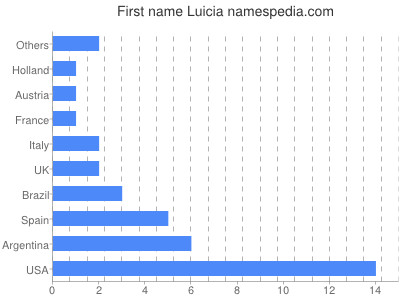 prenom Luicia