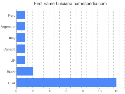 Vornamen Luiciano