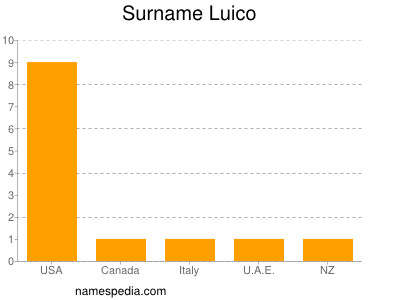 nom Luico