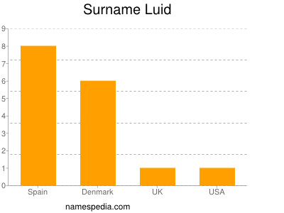 Familiennamen Luid