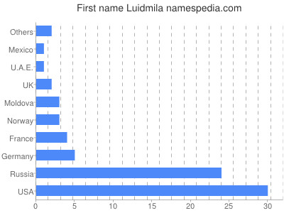 prenom Luidmila