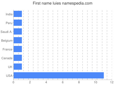 prenom Luies