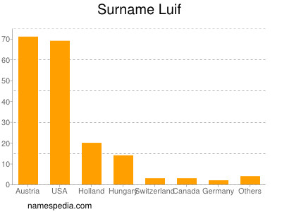 Familiennamen Luif