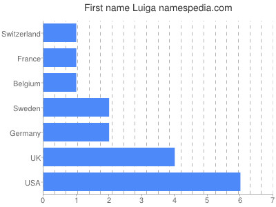 Vornamen Luiga