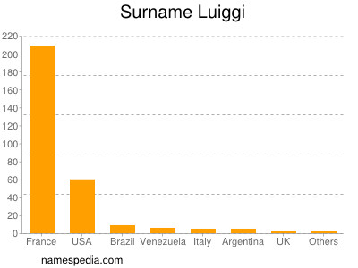 Familiennamen Luiggi