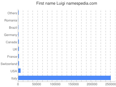Vornamen Luigi