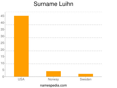 Familiennamen Luihn