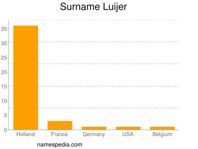 Familiennamen Luijer