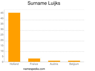 Familiennamen Luijks