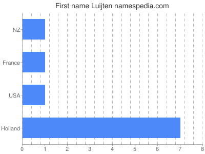 Given name Luijten