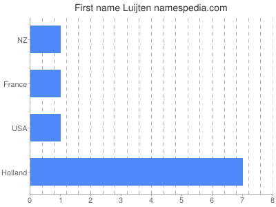 prenom Luijten