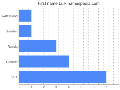 Given name Luik