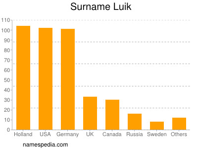 Familiennamen Luik