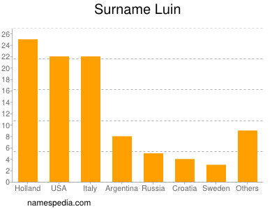 Familiennamen Luin