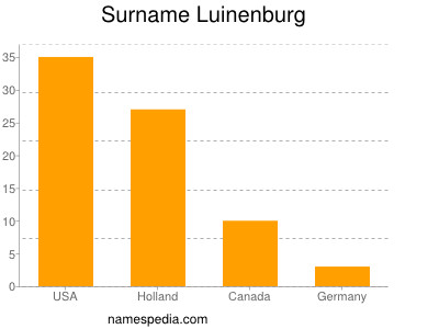 Familiennamen Luinenburg