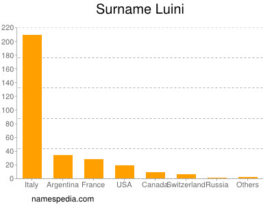 Familiennamen Luini