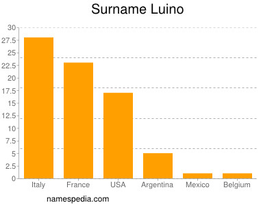 nom Luino