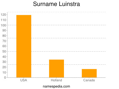 Familiennamen Luinstra