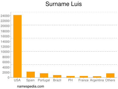 Familiennamen Luis