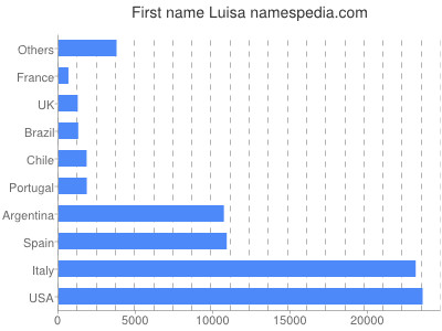 Vornamen Luisa