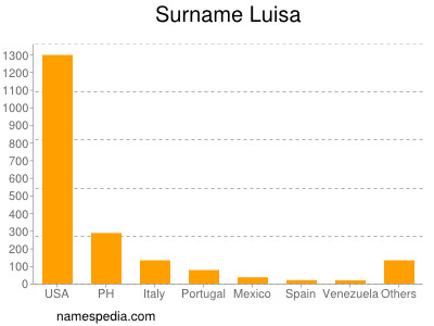 Surname Luisa