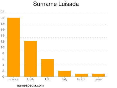 nom Luisada