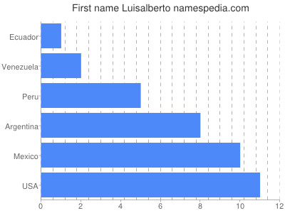 prenom Luisalberto