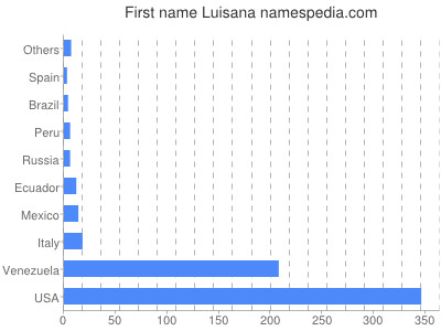 prenom Luisana