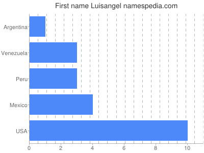 prenom Luisangel