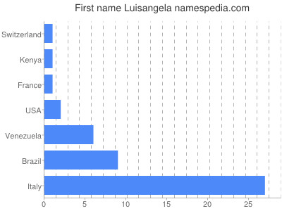 Vornamen Luisangela