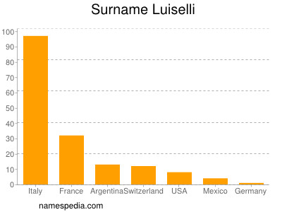 Familiennamen Luiselli