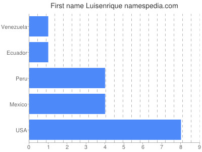 Vornamen Luisenrique