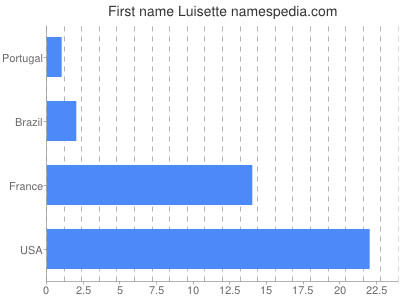 prenom Luisette