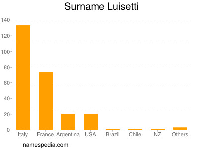 Familiennamen Luisetti