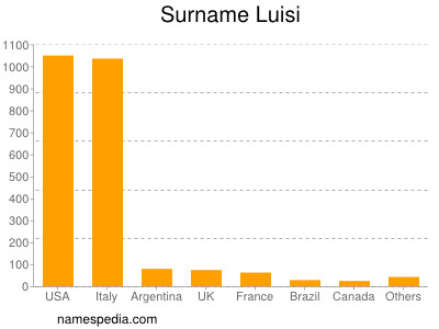 Surname Luisi