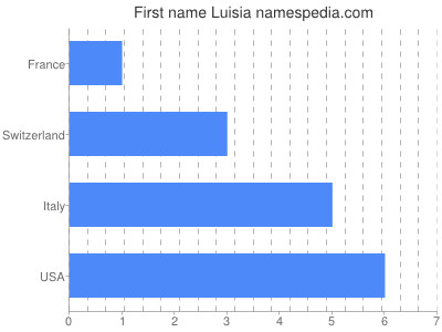 Vornamen Luisia