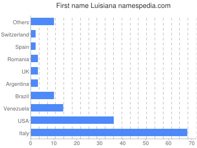 prenom Luisiana