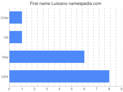 prenom Luisiano