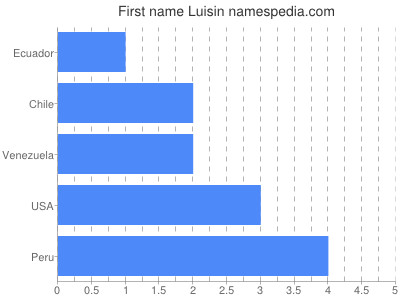 Given name Luisin