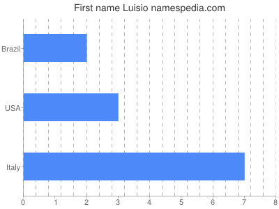 Given name Luisio