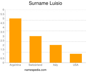 Surname Luisio