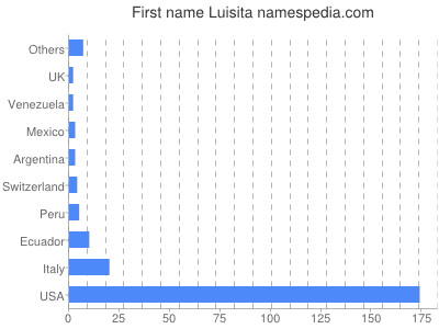 Given name Luisita