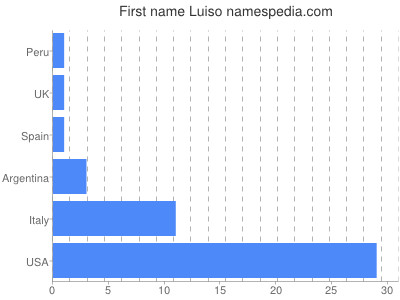 prenom Luiso